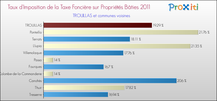 Taux d'imposition de la taxe foncière sur le bati 2011 pour TROUILLAS et les communes proches Comparaison des taux d'imposition de la taxe foncière sur le bati 2011 pour TROUILLAS et les communes voisines