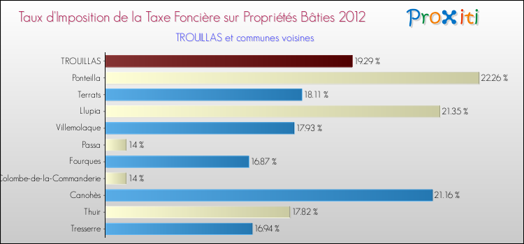 Taux d'imposition de la taxe foncière sur le bati 2012 pour TROUILLAS et les communes proches Comparaison des taux d'imposition de la taxe foncière sur le bati 2012 pour TROUILLAS et les communes voisines