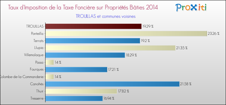 Taux d'imposition de la taxe foncière sur le bati 2014 pour TROUILLAS et les communes proches Comparaison des taux d'imposition de la taxe foncière sur le bati 2014 pour TROUILLAS et les communes voisines