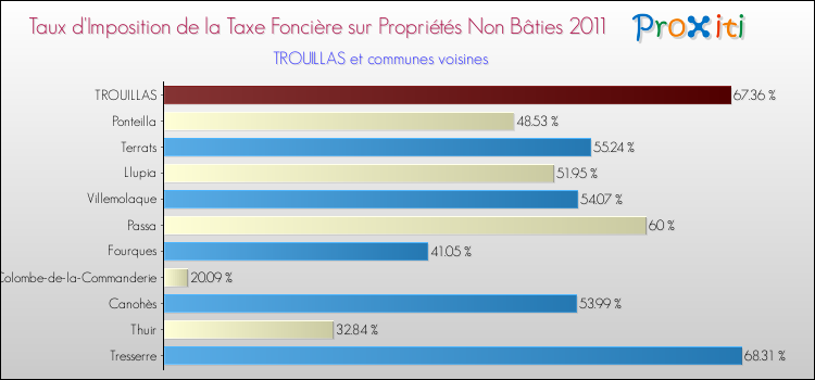 Taux d'imposition de la taxe foncière sur les immeubles et terrains non batis 2011 pour TROUILLAS et les communes proches Comparaison des taux d'imposition de la taxe foncière sur les immeubles et terrains non batis 2011 pour TROUILLAS et les communes voisines