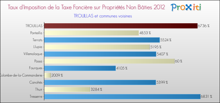 Taux d'imposition de la taxe foncière sur les immeubles et terrains non batis 2012 pour TROUILLAS et les communes proches Comparaison des taux d'imposition de la taxe foncière sur les immeubles et terrains non batis 2012 pour TROUILLAS et les communes voisines