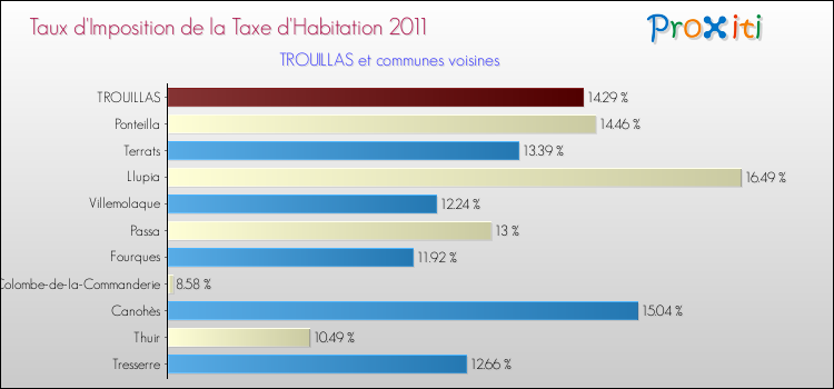 Taux d'imposition de la taxe d'habitation 2011 pour TROUILLAS et les communes proches Comparaison des taux d'imposition de la taxe d'habitation 2011 pour TROUILLAS et les communes voisines