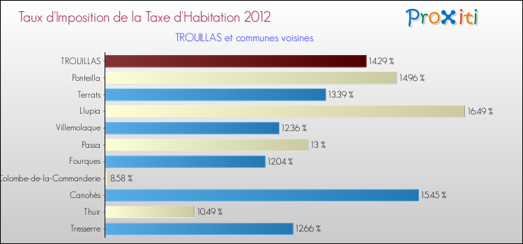 Taux d'imposition de la taxe d'habitation 2012 pour TROUILLAS et les communes proches Comparaison des taux d'imposition de la taxe d'habitation 2012 pour TROUILLAS et les communes voisines