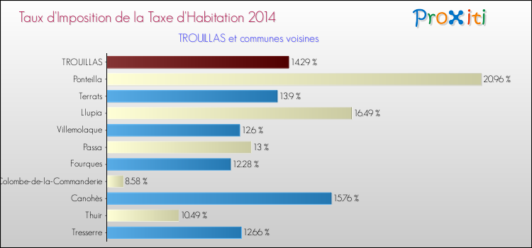 Taux d'imposition de la taxe d'habitation 2014 pour TROUILLAS et les communes proches Comparaison des taux d'imposition de la taxe d'habitation 2014 pour TROUILLAS et les communes voisines