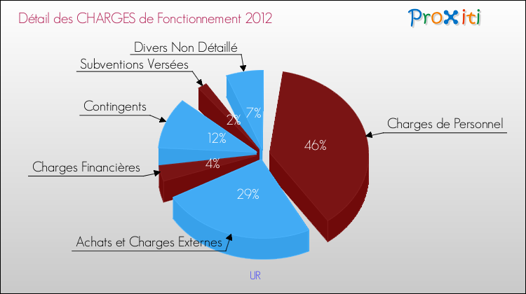 Décomposition des Charges de Fonctionnement 2012 de la commune de UR Charges de Fonctionnement 2012 pour la commune de UR