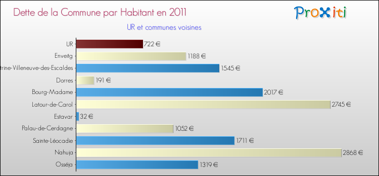 Dette par habitant de la commune en 2011 pour UR et les communes proches Comparaison de la dette par habitant de la commune en 2011 pour UR et les communes voisines