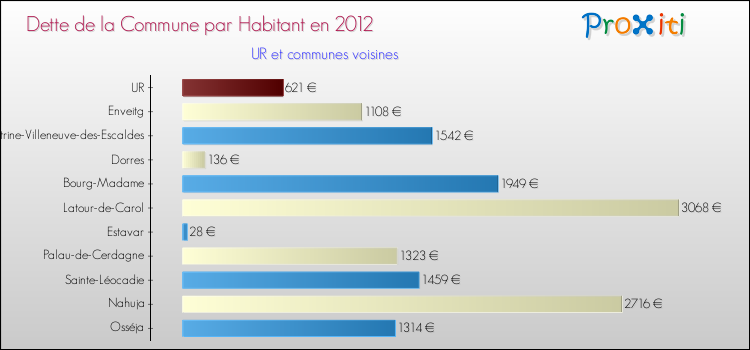 Dette par habitant de la commune en 2012 pour UR et les communes proches Comparaison de la dette par habitant de la commune en 2012 pour UR et les communes voisines