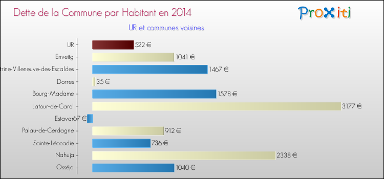 Dette par habitant de la commune en 2014 pour UR et les communes proches Comparaison de la dette par habitant de la commune en 2014 pour UR et les communes voisines
