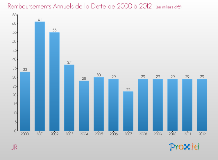 Evolution de l'annuité de la dette pour la commune de UR de 2000 à 2012 Annuités de la dette pour UR de 2000 à 2012