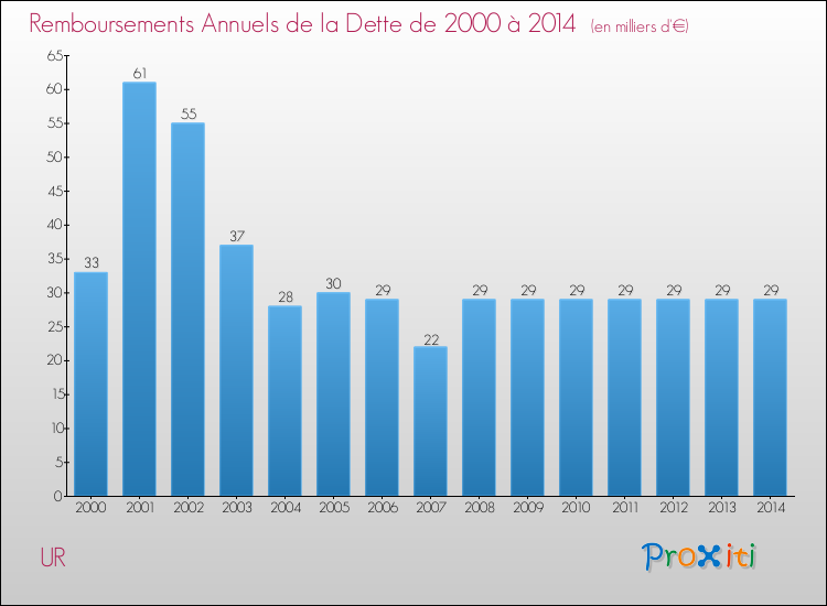 Evolution de l'annuité de la dette pour la commune de UR de 2000 à 2014 Annuités de la dette pour UR de 2000 à 2014
