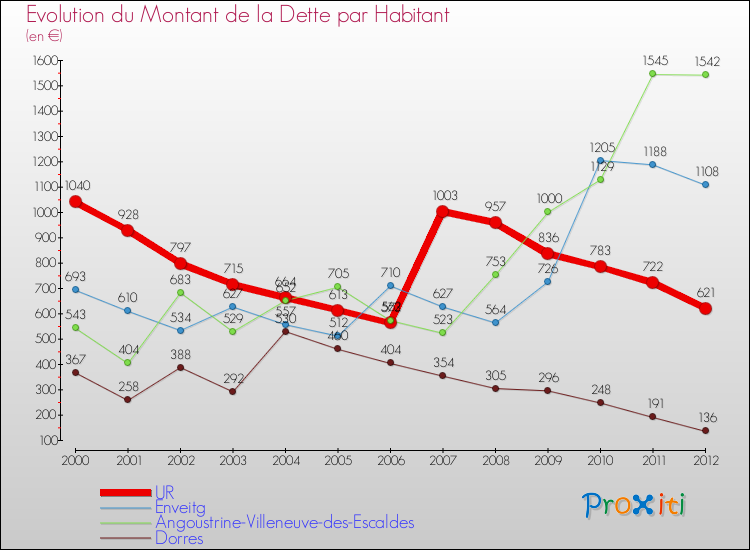 Evolution de la dette par habitant pour la commune de UR et les communes proches de 2000 à 2012 Comparaison de la dette par habitant pour UR et les communes voisines de 2000 à 2012