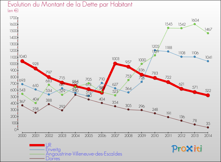 Evolution de la dette par habitant pour la commune de UR et les communes proches de 2000 à 2014 Comparaison de la dette par habitant pour UR et les communes voisines de 2000 à 2014