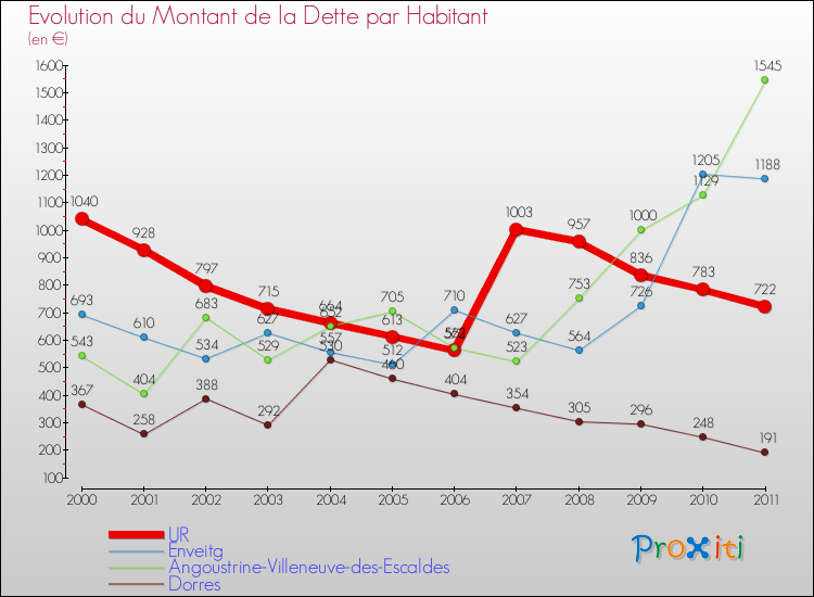 Evolution de la dette par habitant pour la commune de UR et les communes proches Comparaison de la dette par habitant pour UR et les communes voisines