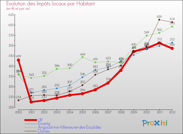 Evolution et montant des impôts locaux par Habitant pour UR et les communes proches Comparaison des impôts locaux par habitant pour UR et les communes voisines