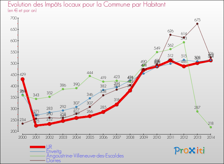 Evolution et montant des impôts locaux par Habitant pour UR et les communes proches de 2000 à 2014 Comparaison des impôts locaux par habitant pour UR et les communes voisines de 2000 à 2014