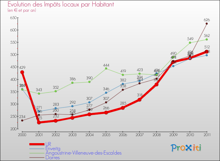 Evolution et montant des impôts locaux par Habitant pour UR et les communes proches Comparaison des impôts locaux par habitant pour UR et les communes voisines