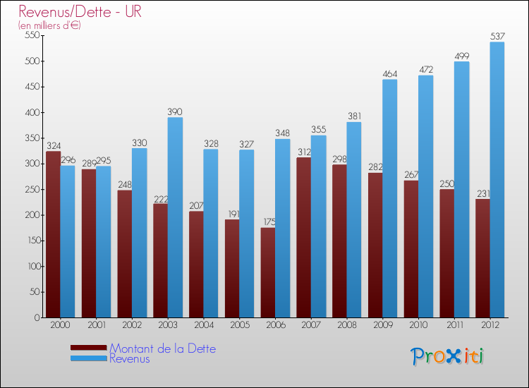 Evolution comparée de la dette et des revenus pour la commune de UR de 2000 à 2012 Comparaison de la dette et des revenus pour UR de 2000 à 2012