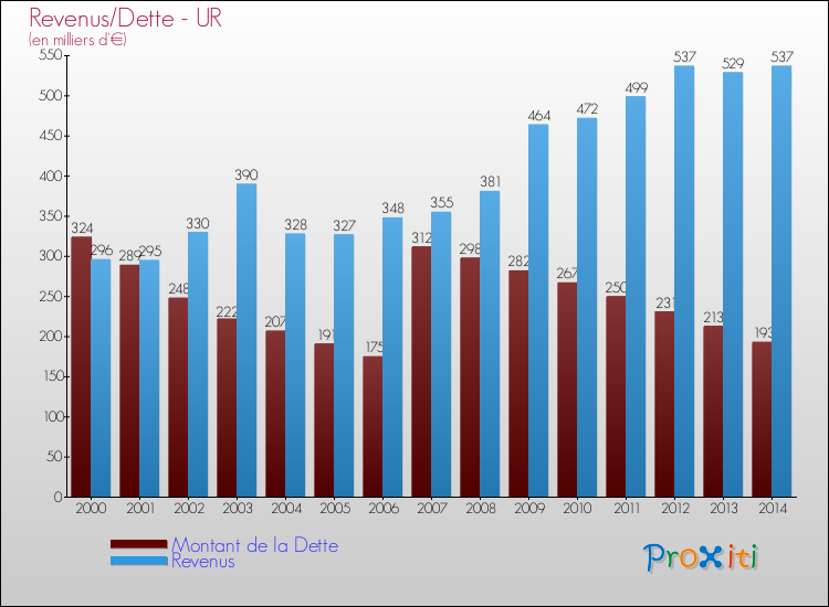 Evolution comparée de la dette et des revenus pour la commune de UR de 2000 à 2014 Comparaison de la dette et des revenus pour UR de 2000 à 2014