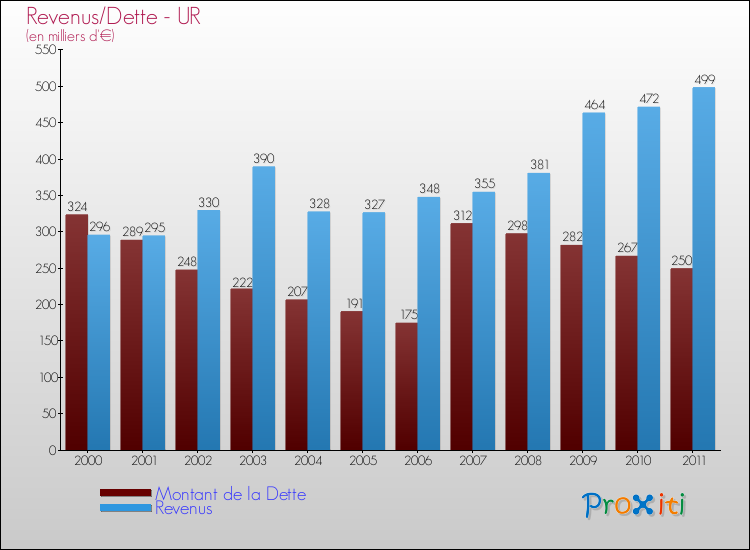 Evolution comparée de la dette et des revenus pour la commune de UR de 2000 à 2011 Comparaison de la dette et des revenus pour UR de 2000 à 2011