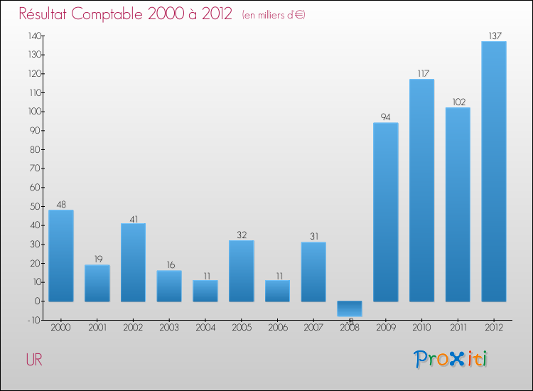 Evolution du résultat comptable pour la commune de UR de 2000 à 2012 Evolution du résultat comptable pour UR de 2000 à 2012