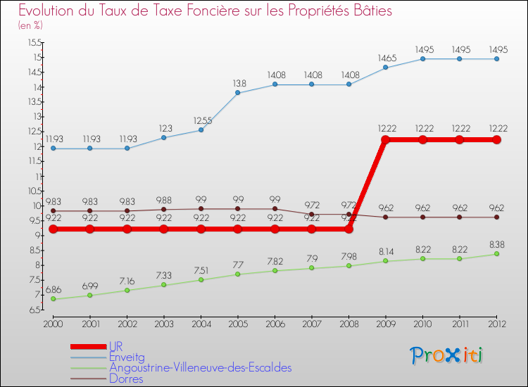 Evolution du taux de la taxe foncière sur le bati pour UR et les communes proches de 2000 à 2012 Comparaison des taux de taxe foncière sur le bati pour UR et les communes voisines de 2000 à 2012