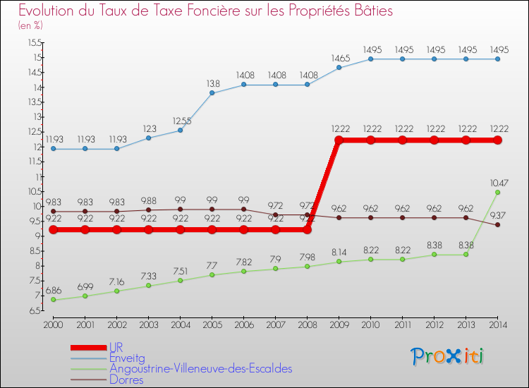 Evolution du taux de la taxe foncière sur le bati pour UR et les communes proches de 2000 à 2014 Comparaison des taux de taxe foncière sur le bati pour UR et les communes voisines de 2000 à 2014
