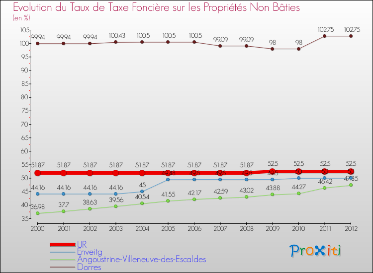 Evolution du taux de la taxe foncière sur les immeubles et terrains non batis pour UR et les communes proches de 2000 à 2012 Comparaison des taux de la taxe foncière sur les immeubles et terrains non batis pour UR et les communes voisines de 2000 à 2012