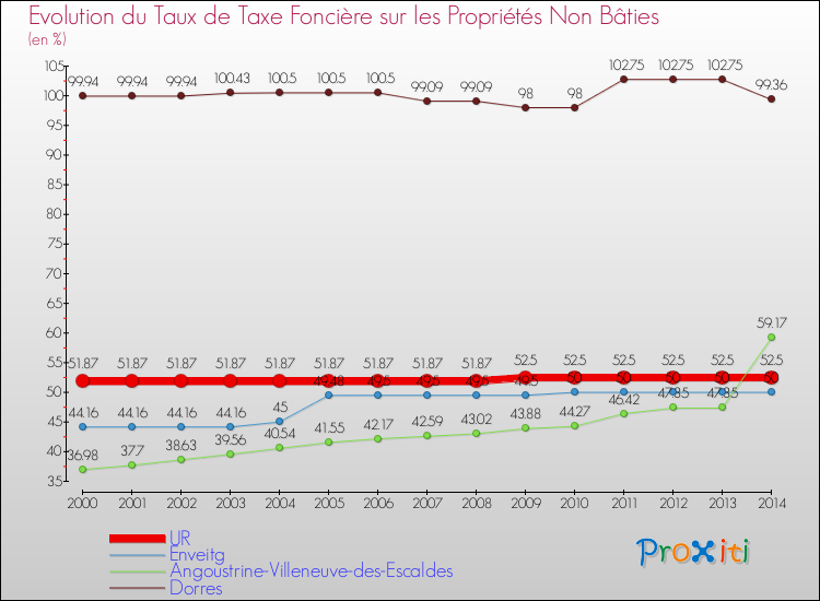 Evolution du taux de la taxe foncière sur les immeubles et terrains non batis pour UR et les communes proches de 2000 à 2014 Comparaison des taux de la taxe foncière sur les immeubles et terrains non batis pour UR et les communes voisines de 2000 à 2014