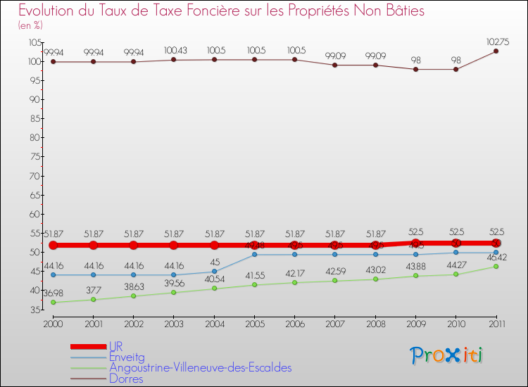 Evolution du taux de la taxe foncière sur les immeubles et terrains non batis pour UR et les communes proches Comparaison des taux de la taxe foncière sur les immeubles et terrains non batis pour UR et les communes voisines