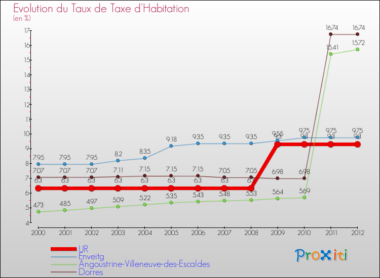 Evolution du taux de la taxe d'habitation pour UR et les communes proches Comparaison des taux de la taxe d'habitation pour UR et les communes voisines