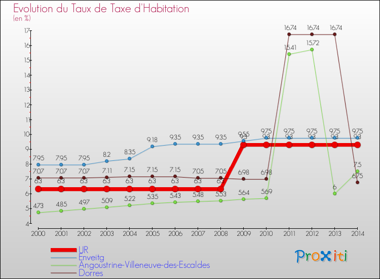 Evolution du taux de la taxe d'habitation pour UR et les communes proches de 2000 à 2014 Comparaison des taux de la taxe d'habitation pour UR et les communes voisines de 2000 à 2014
