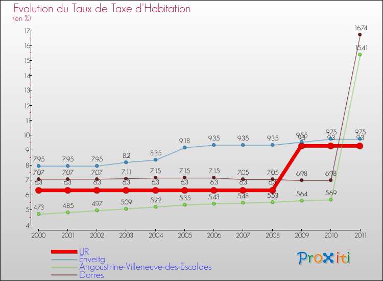 Evolution du taux de la taxe d'habitation pour UR et les communes proches Comparaison des taux de la taxe d'habitation pour UR et les communes voisines