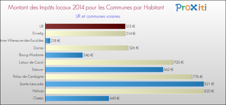 Montant des impôts locaux par Habitant pour UR et les communes proches en 2014 Comparaison des impôts locaux par habitant pour UR et les communes voisines en 2014