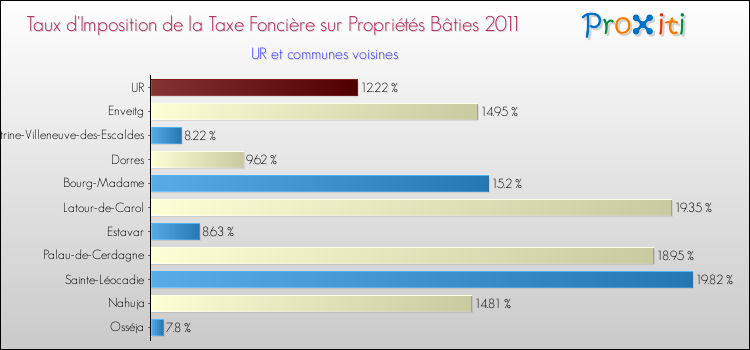 Taux d'imposition de la taxe foncière sur le bati 2011 pour UR et les communes proches Comparaison des taux d'imposition de la taxe foncière sur le bati 2011 pour UR et les communes voisines