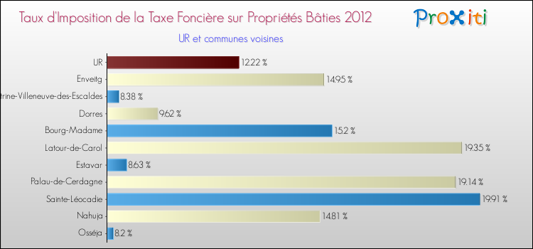 Taux d'imposition de la taxe foncière sur le bati 2012 pour UR et les communes proches Comparaison des taux d'imposition de la taxe foncière sur le bati 2012 pour UR et les communes voisines