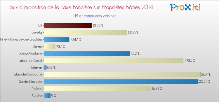 Taux d'imposition de la taxe foncière sur le bati 2014 pour UR et les communes proches Comparaison des taux d'imposition de la taxe foncière sur le bati 2014 pour UR et les communes voisines