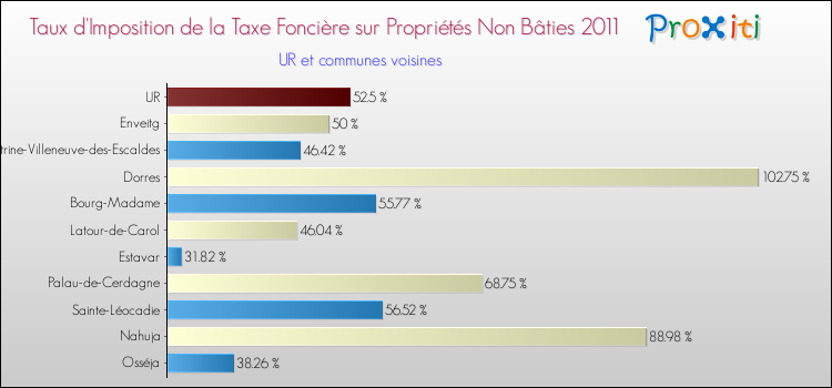 Taux d'imposition de la taxe foncière sur les immeubles et terrains non batis 2011 pour UR et les communes proches Comparaison des taux d'imposition de la taxe foncière sur les immeubles et terrains non batis 2011 pour UR et les communes voisines