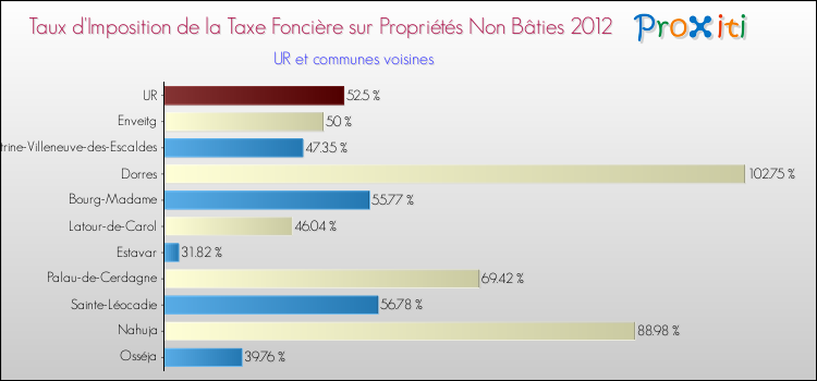 Taux d'imposition de la taxe foncière sur les immeubles et terrains non batis 2012 pour UR et les communes proches Comparaison des taux d'imposition de la taxe foncière sur les immeubles et terrains non batis 2012 pour UR et les communes voisines