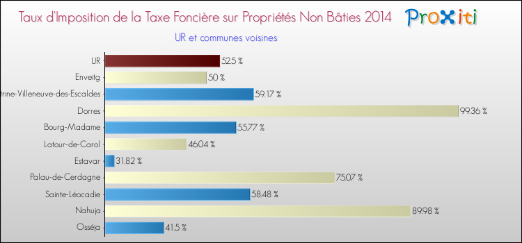 Taux d'imposition de la taxe foncière sur les immeubles et terrains non batis 2014 pour UR et les communes proches Comparaison des taux d'imposition de la taxe foncière sur les immeubles et terrains non batis 2014 pour UR et les communes voisines