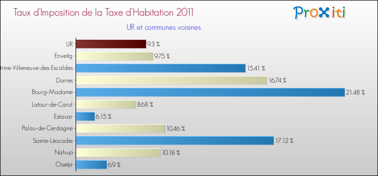 Taux d'imposition de la taxe d'habitation 2011 pour UR et les communes proches Comparaison des taux d'imposition de la taxe d'habitation 2011 pour UR et les communes voisines