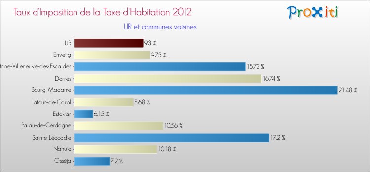 Taux d'imposition de la taxe d'habitation 2012 pour UR et les communes proches Comparaison des taux d'imposition de la taxe d'habitation 2012 pour UR et les communes voisines