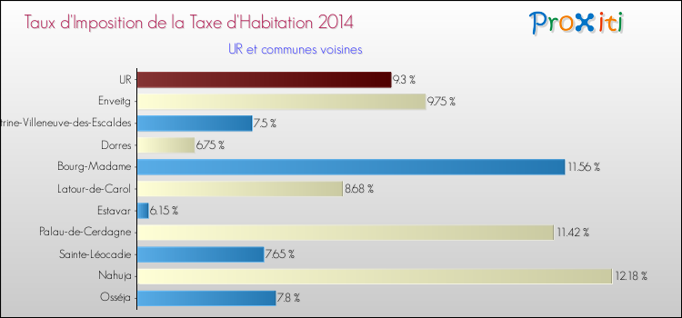 Taux d'imposition de la taxe d'habitation 2014 pour UR et les communes proches Comparaison des taux d'imposition de la taxe d'habitation 2014 pour UR et les communes voisines