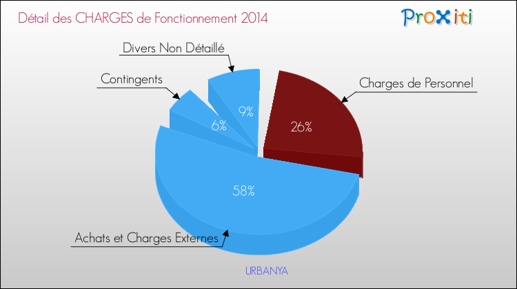 Décomposition des Charges de Fonctionnement 2014 de la commune de URBANYA Charges de Fonctionnement 2014 pour la commune de URBANYA