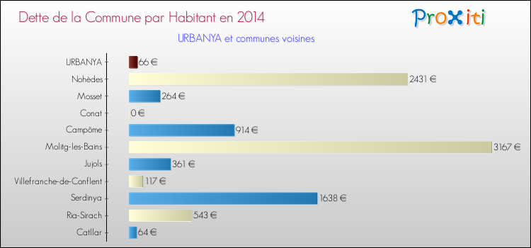 Dette par habitant de la commune en 2014 pour URBANYA et les communes proches Comparaison de la dette par habitant de la commune en 2014 pour URBANYA et les communes voisines