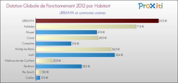 Montant des dotations globales de fonctionnement DGF par Habitant pour URBANYA et les communes proches Comparaison des des dotations globales de fonctionnement DGF par habitant pour URBANYA et les communes voisines