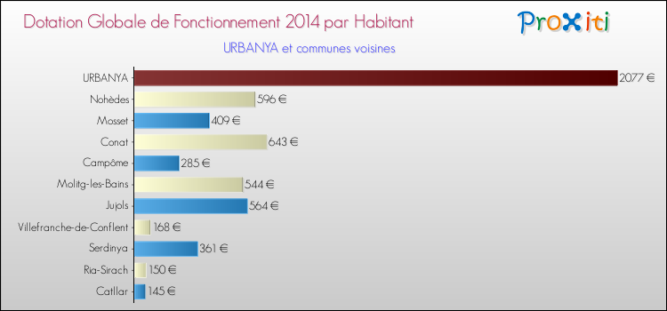 Montant des dotations globales de fonctionnement DGF par Habitant pour URBANYA et les communes proches en 2014. Comparaison des des dotations globales de fonctionnement DGF par habitant pour URBANYA et les communes voisines en 2014.