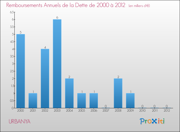 Evolution de l'annuité de la dette pour la commune de URBANYA de 2000 à 2012 Annuités de la dette pour URBANYA de 2000 à 2012