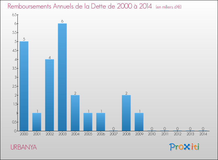 Evolution de l'annuité de la dette pour la commune de URBANYA de 2000 à 2014 Annuités de la dette pour URBANYA de 2000 à 2014