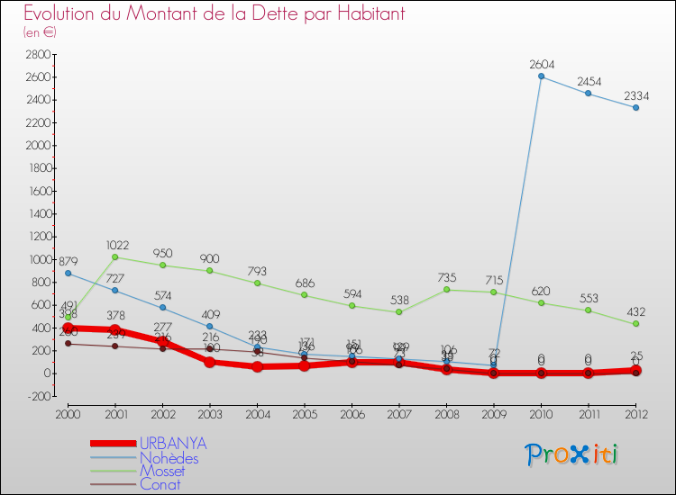 Evolution de la dette par habitant pour la commune de URBANYA et les communes proches de 2000 à 2012 Comparaison de la dette par habitant pour URBANYA et les communes voisines de 2000 à 2012