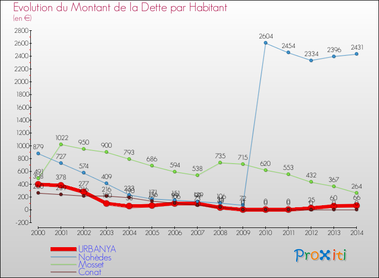 Evolution de la dette par habitant pour la commune de URBANYA et les communes proches de 2000 à 2014 Comparaison de la dette par habitant pour URBANYA et les communes voisines de 2000 à 2014